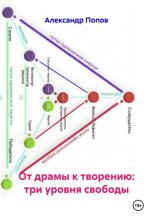 От драмы к творению: три уровня свободы